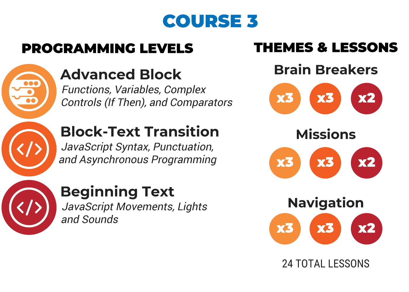 Computer Science Foundations Educator Guide (Courses 1–3) - Image 6